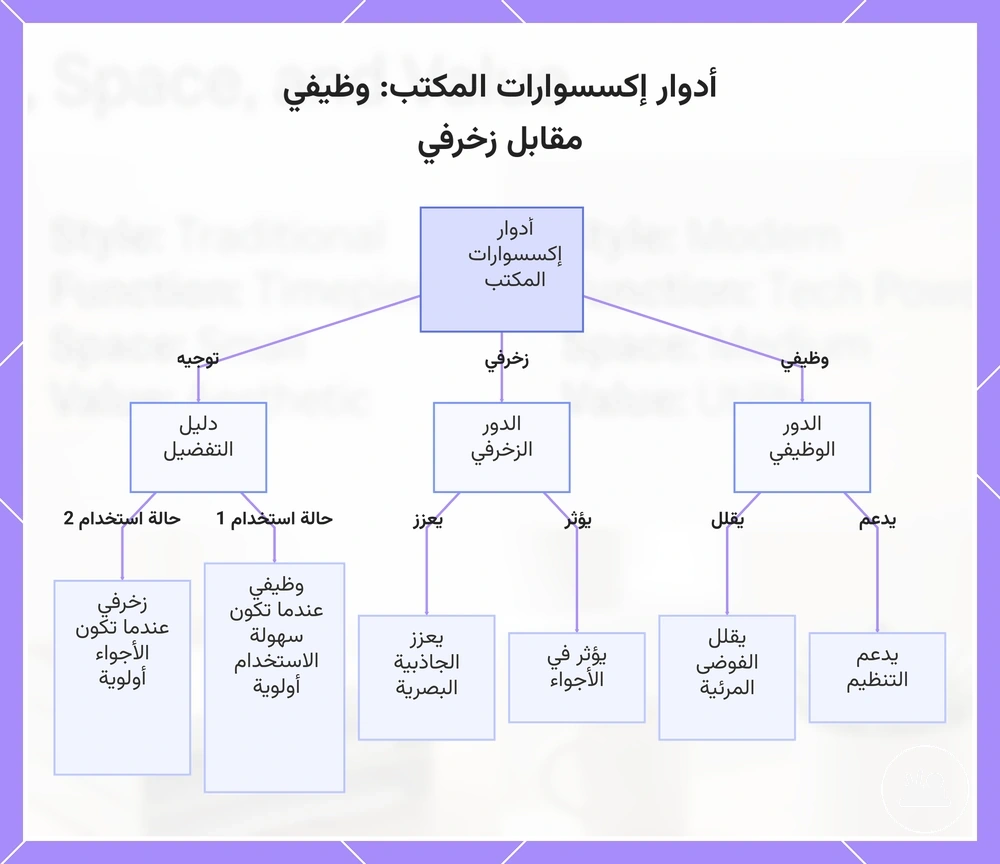 أدوار إكسسوارات المكتب: وظيفي مقابل زخرفي