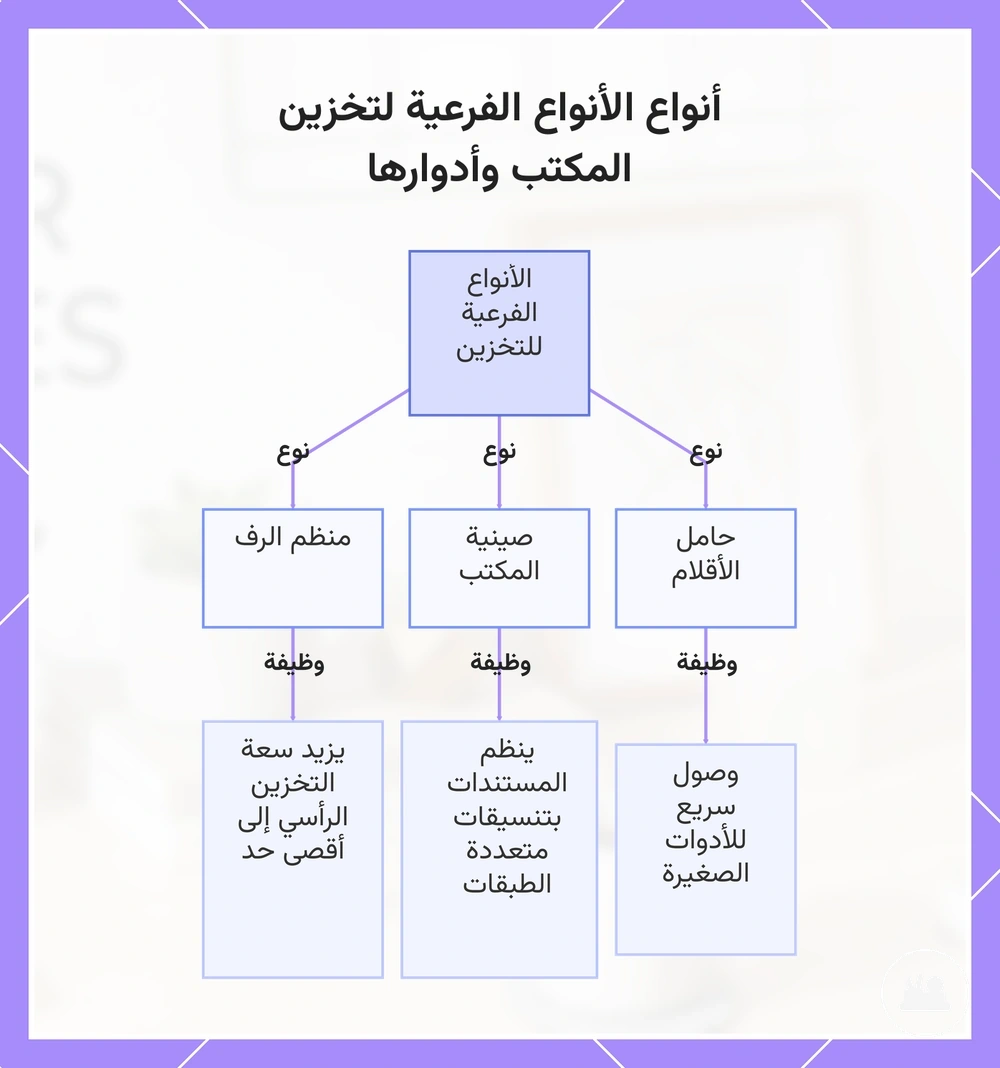 أنواع الأنواع الفرعية لتخزين المكتب وأدوارها