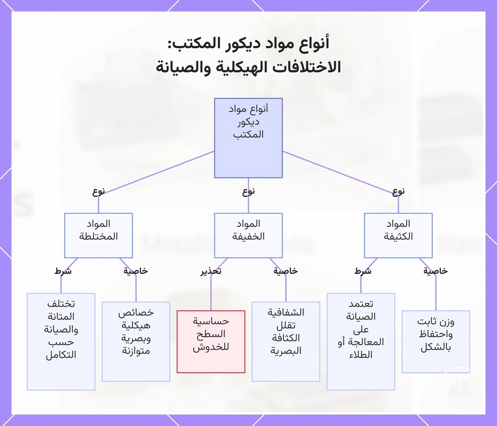 أنواع مواد ديكور المكتب: الاختلافات الهيكلية والصيانة