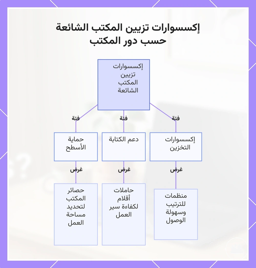 إكسسوارات تزيين المكتب الشائعة حسب دور المكتب