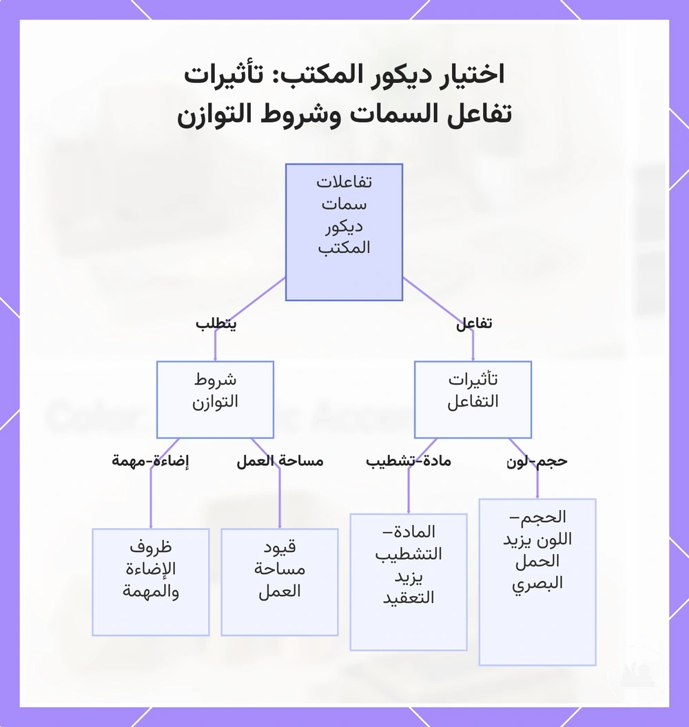 اختيار ديكور المكتب: تأثيرات تفاعل السمات وشروط التوازن