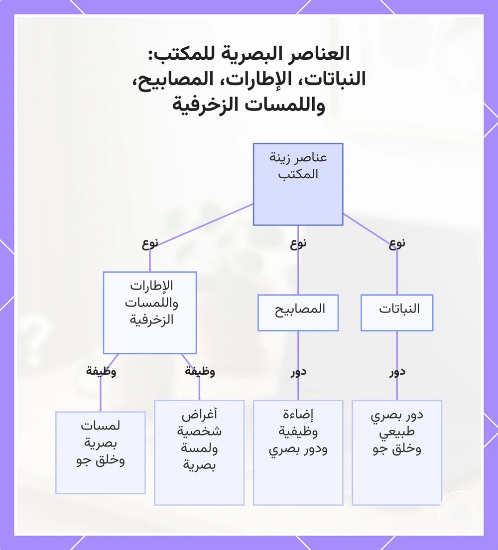 العناصر البصرية للمكتب: النباتات، الإطارات، المصابيح، واللمسات الزخرفية