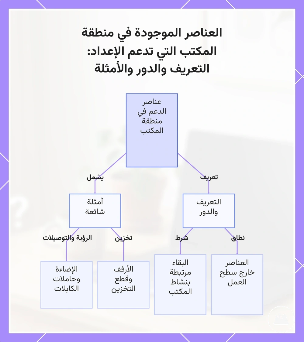 العناصر الموجودة في منطقة المكتب التي تدعم الإعداد: التعريف والدور والأمثلة
