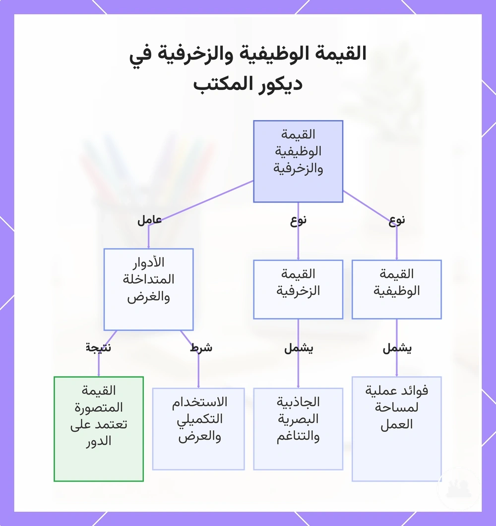 القيمة الوظيفية والزخرفية في ديكور المكتب
