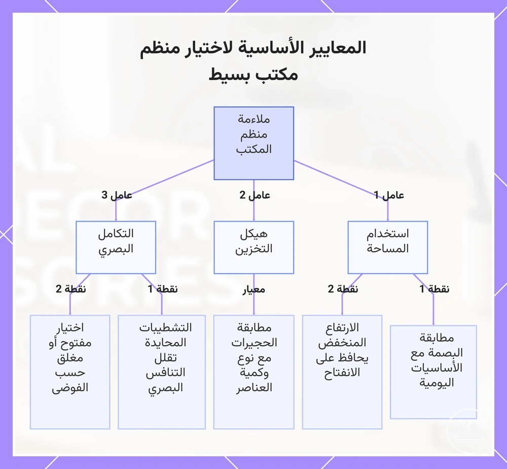 المعايير الأساسية لاختيار منظم مكتب بسيط