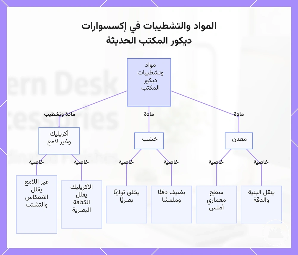 المواد والتشطيبات في إكسسوارات ديكور المكتب الحديثة