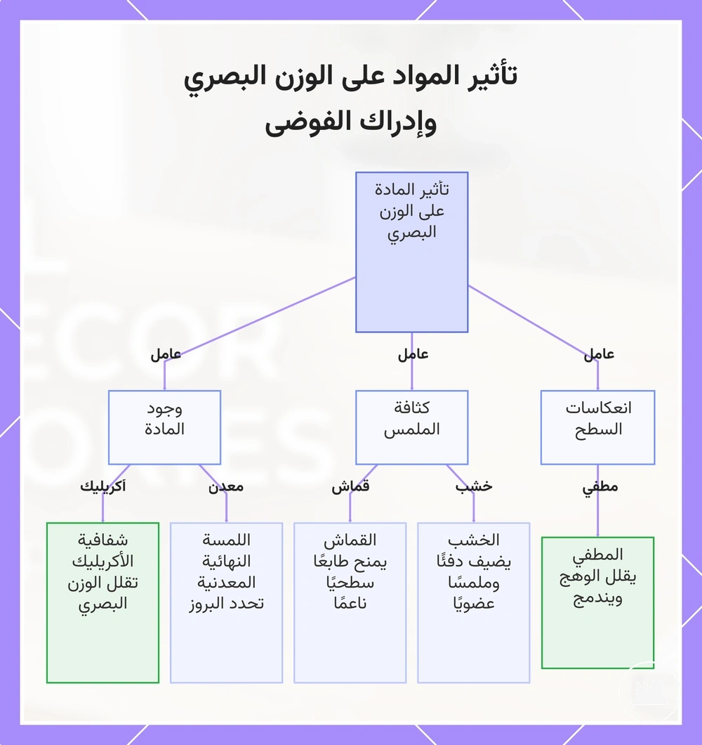 تأثير المواد على الوزن البصري وإدراك الفوضى