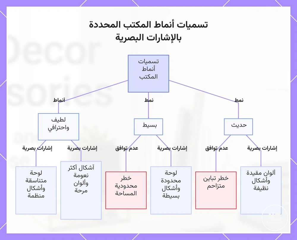 تسميات أنماط المكتب المحددة بالإشارات البصرية