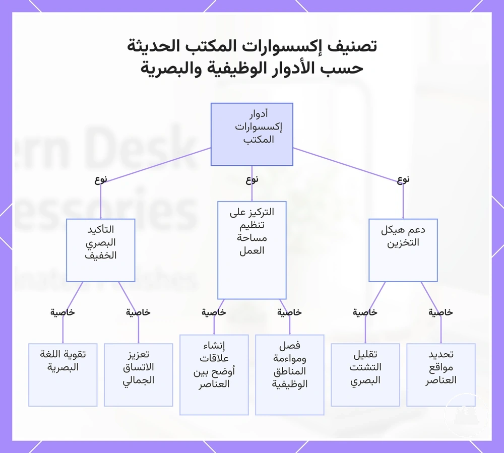 تصنيف إكسسوارات المكتب الحديثة حسب الأدوار الوظيفية والبصرية