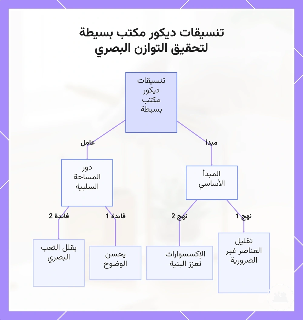 تنسيقات ديكور مكتب بسيطة لتحقيق التوازن البصري
