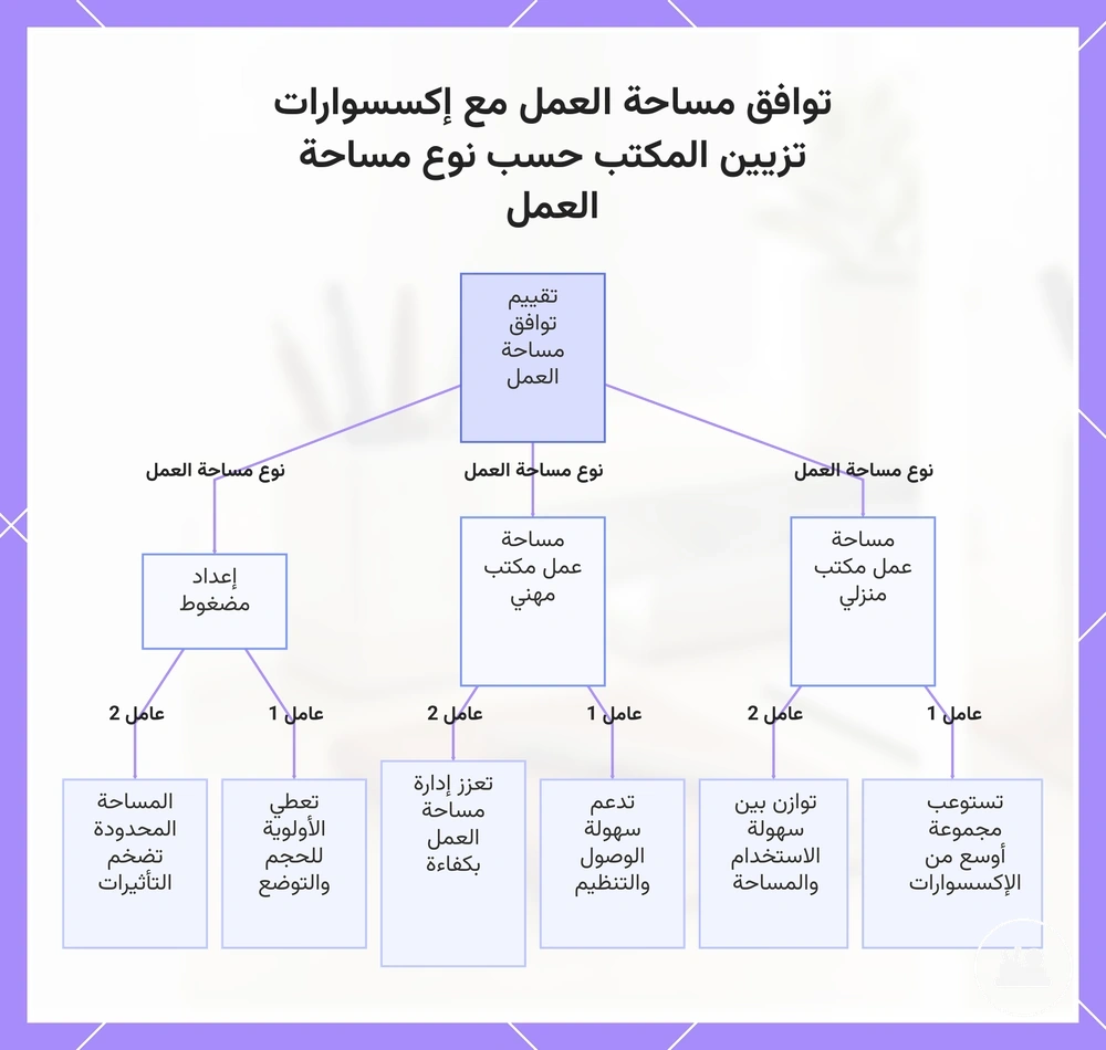 توافق مساحة العمل مع إكسسوارات تزيين المكتب حسب نوع مساحة العمل