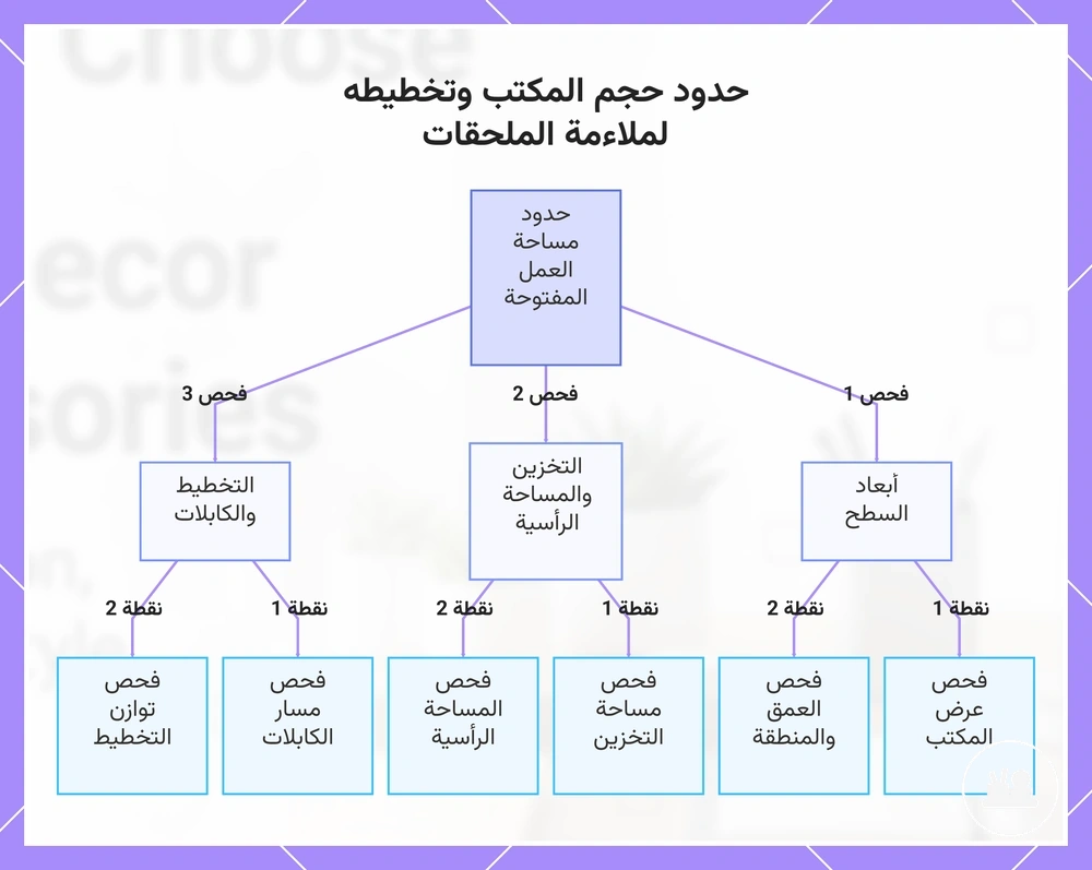 حدود حجم المكتب وتخطيطه لملاءمة الملحقات