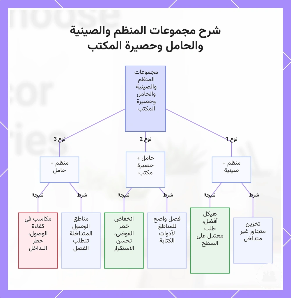 شرح مجموعات المنظم والصينية والحامل وحصيرة المكتب