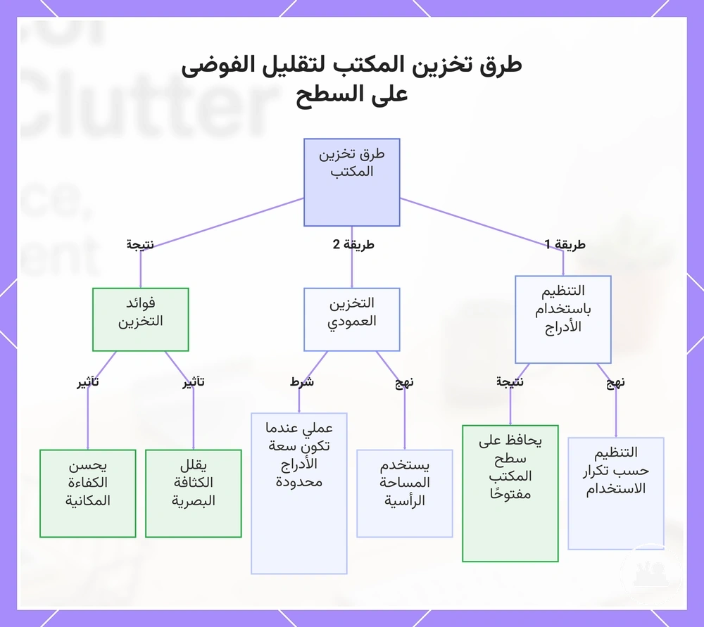 طرق تخزين المكتب لتقليل الفوضى على السطح