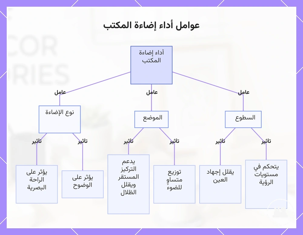 عوامل أداء إضاءة المكتب