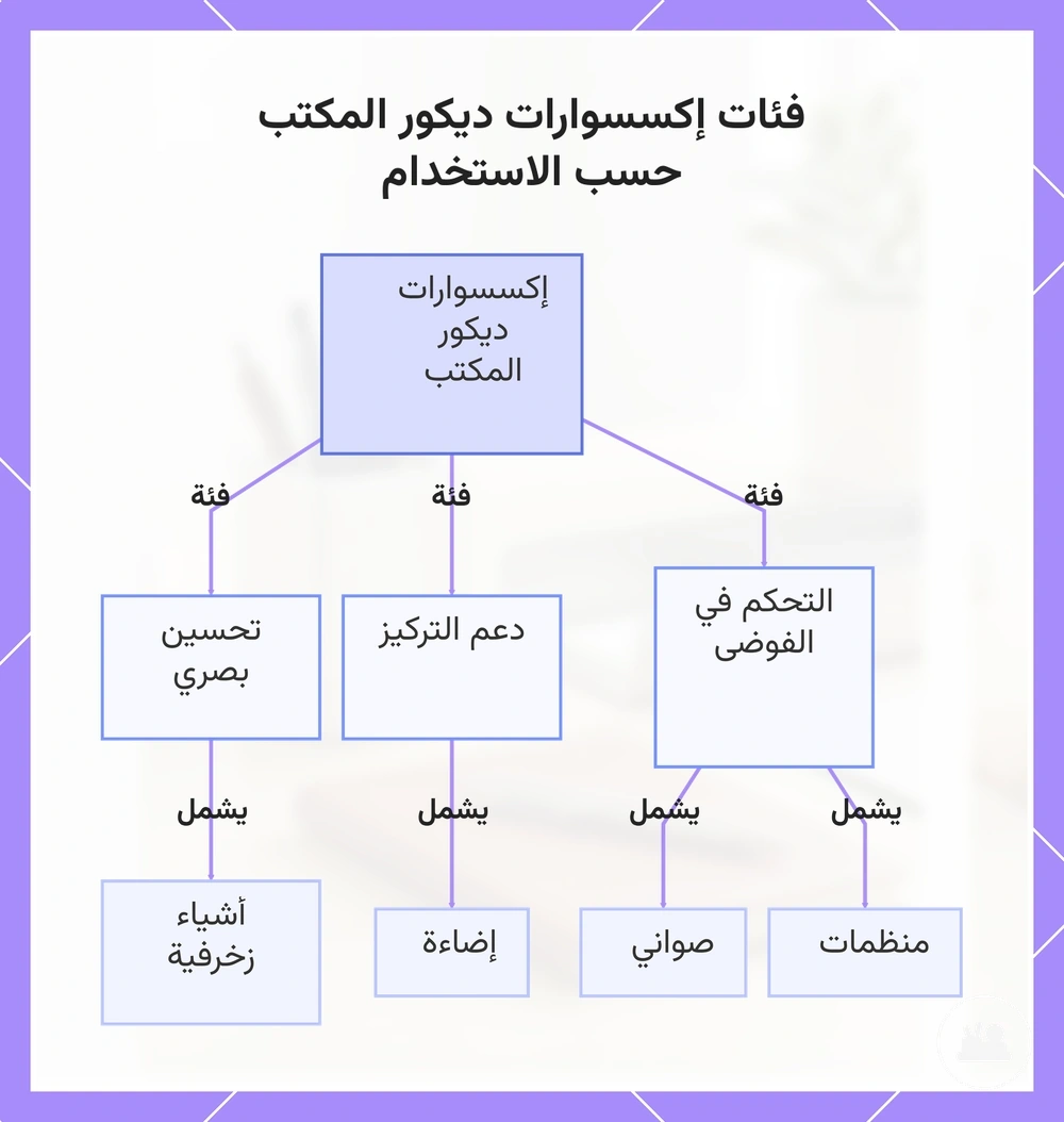فئات إكسسوارات ديكور المكتب حسب الاستخدام