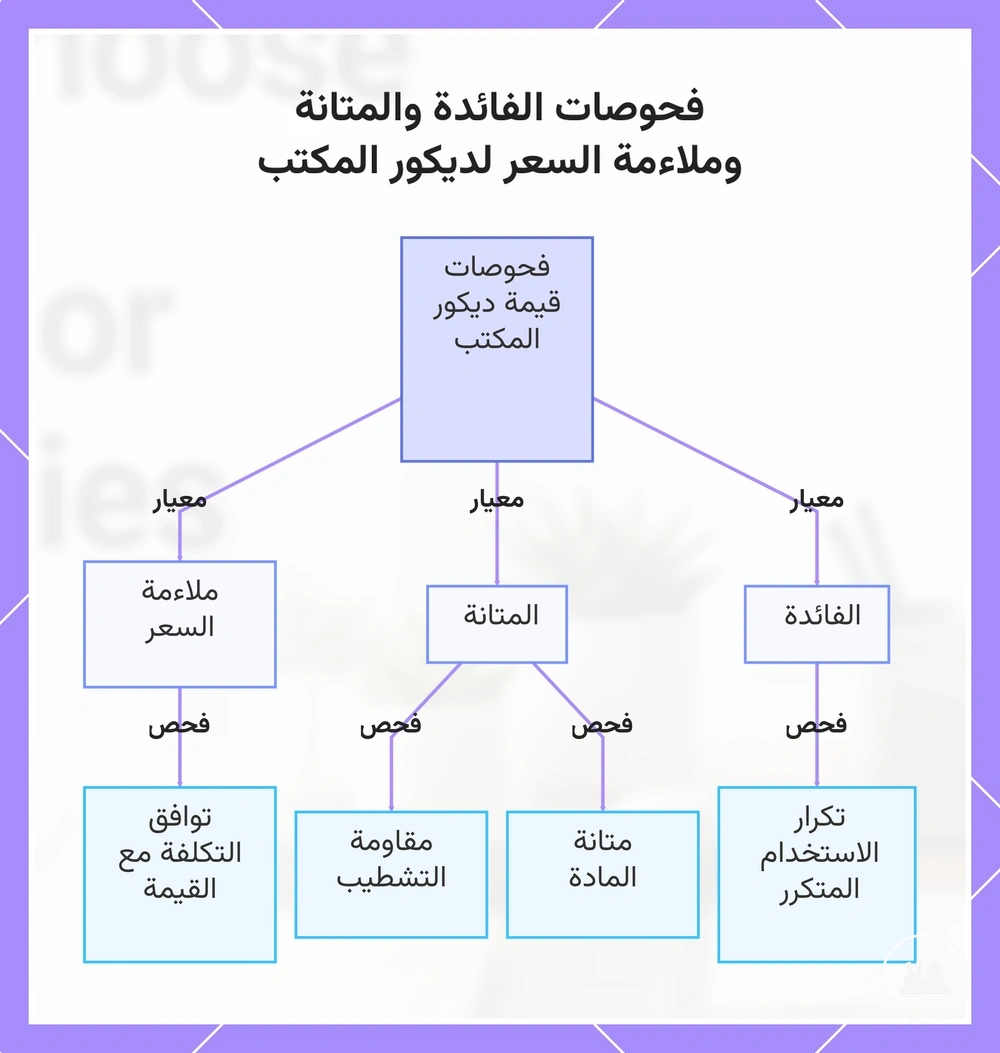 فحوصات الفائدة والمتانة وملاءمة السعر لديكور المكتب