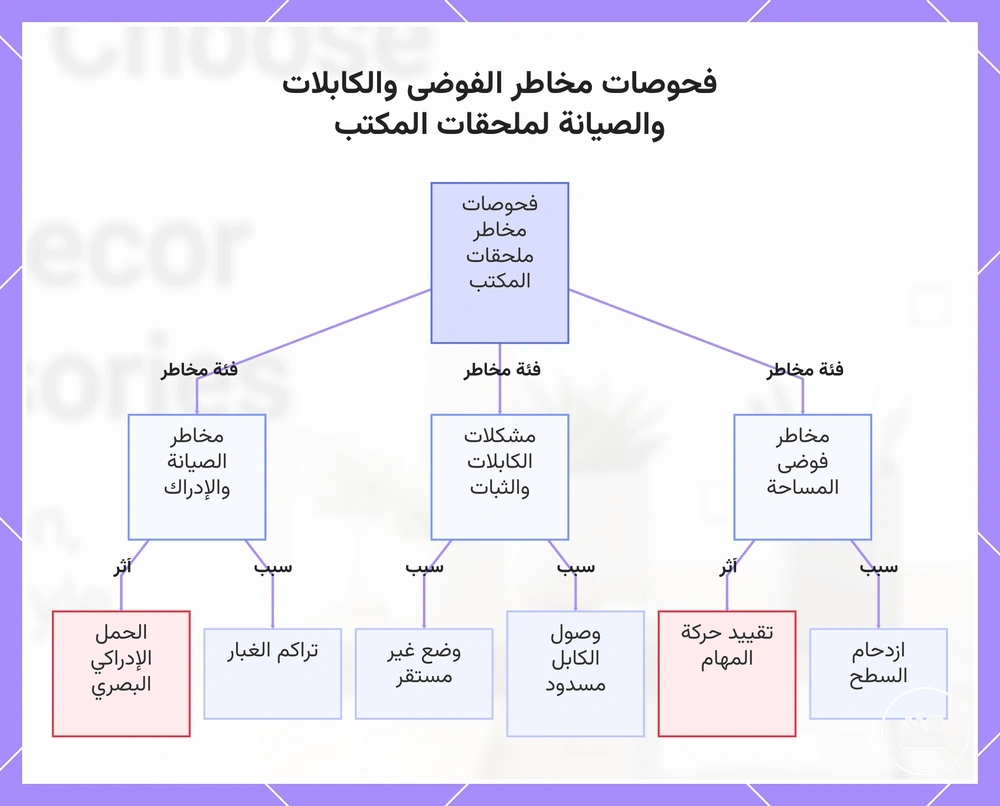 فحوصات مخاطر الفوضى والكابلات والصيانة لملحقات المكتب
