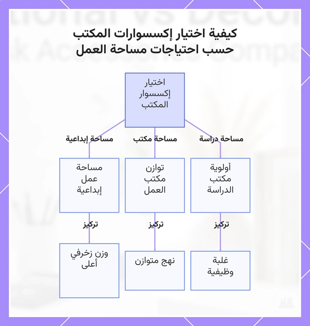 كيفية اختيار إكسسوارات المكتب حسب احتياجات مساحة العمل