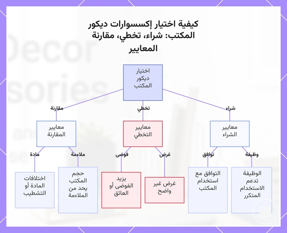 كيفية اختيار إكسسوارات ديكور المكتب: شراء، تخطي، مقارنة المعايير