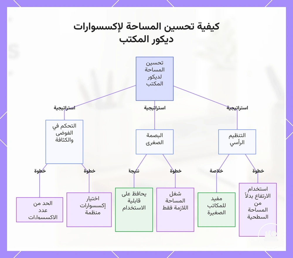 كيفية تحسين المساحة لإكسسوارات ديكور المكتب