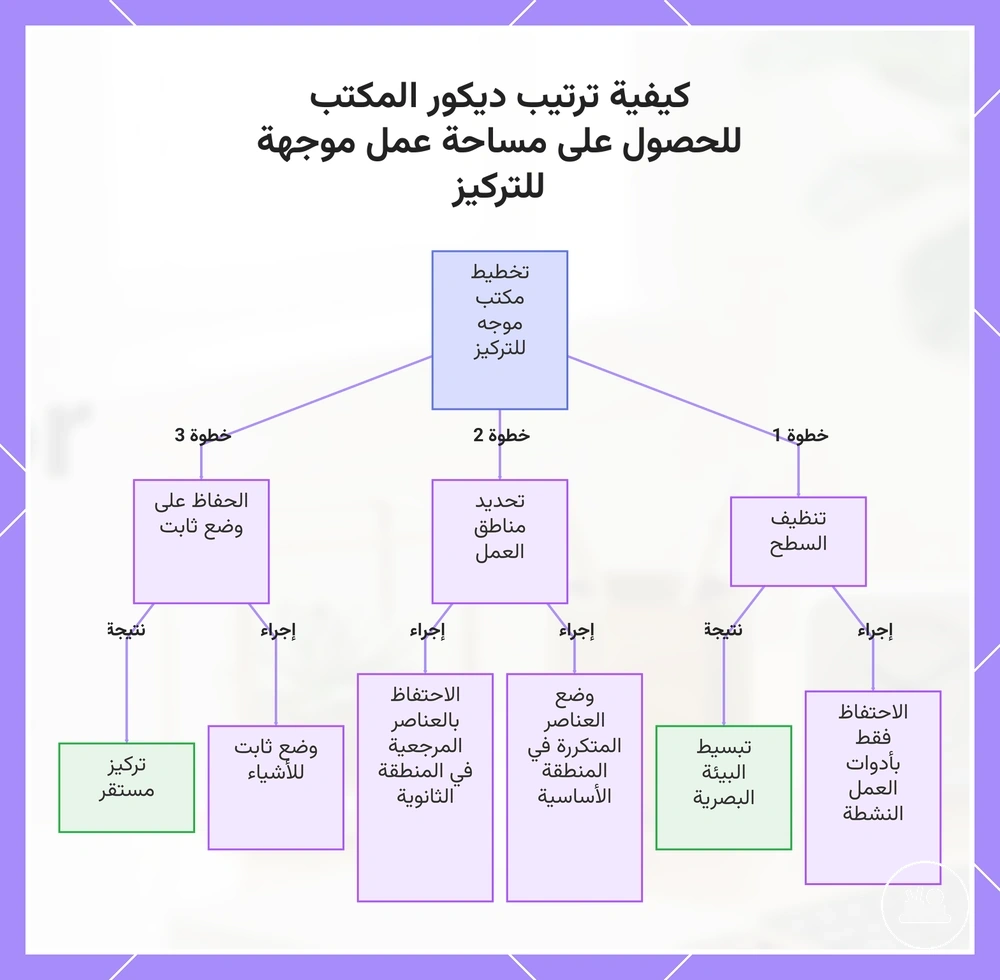 كيفية ترتيب ديكور المكتب للحصول على مساحة عمل موجهة للتركيز