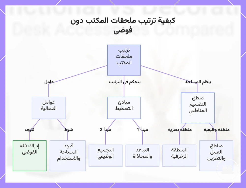 كيفية ترتيب ملحقات المكتب دون فوضى