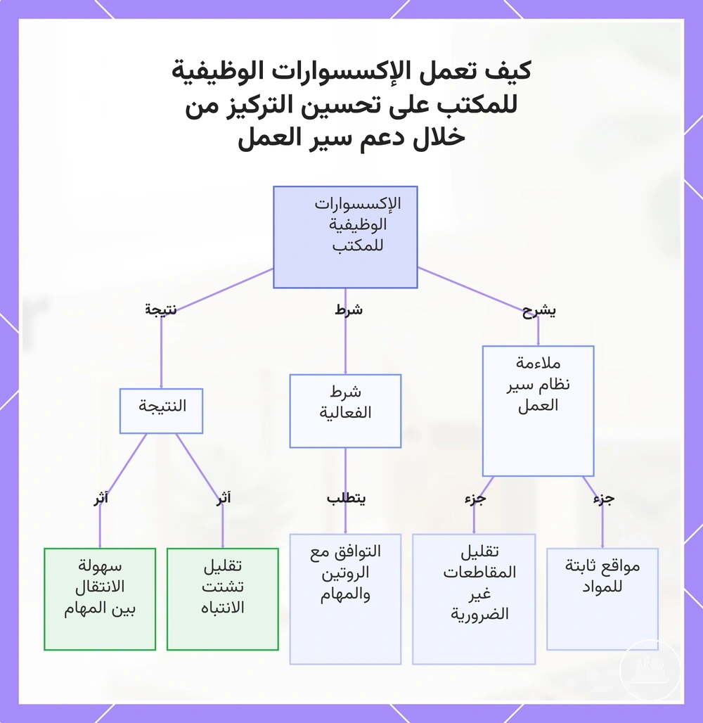 كيف تعمل الإكسسوارات الوظيفية للمكتب على تحسين التركيز من خلال دعم سير العمل
