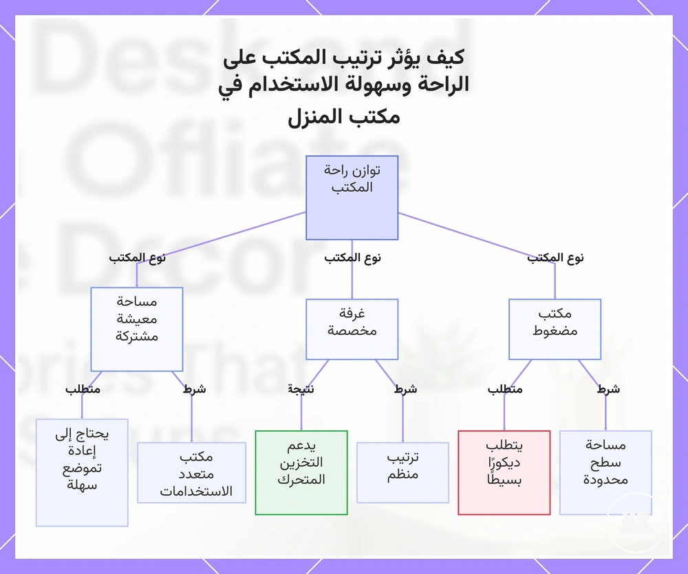 كيف يؤثر ترتيب المكتب على الراحة وسهولة الاستخدام في مكتب المنزل