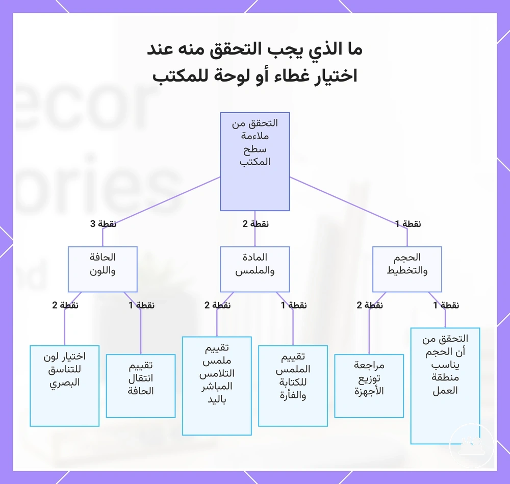 ما الذي يجب التحقق منه عند اختيار غطاء أو لوحة للمكتب