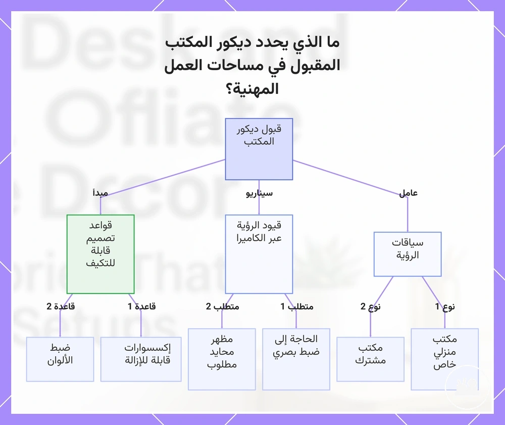 ما الذي يحدد ديكور المكتب المقبول في مساحات العمل المهنية؟