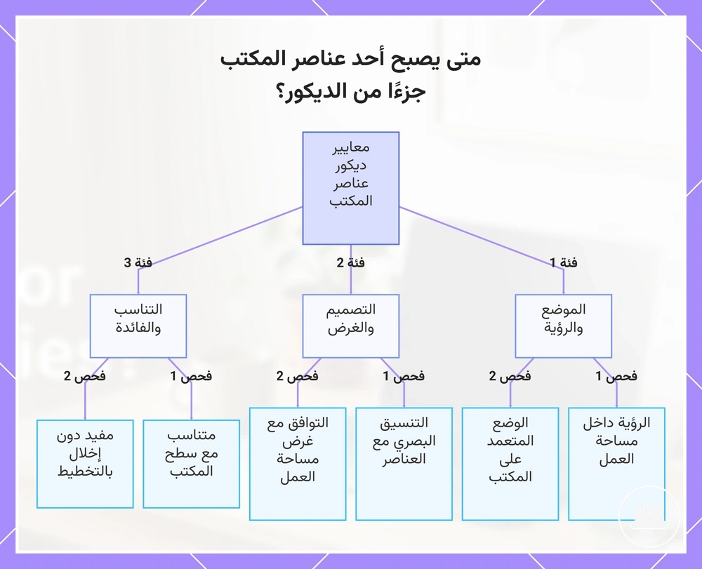 متى يصبح أحد عناصر المكتب جزءًا من الديكور؟