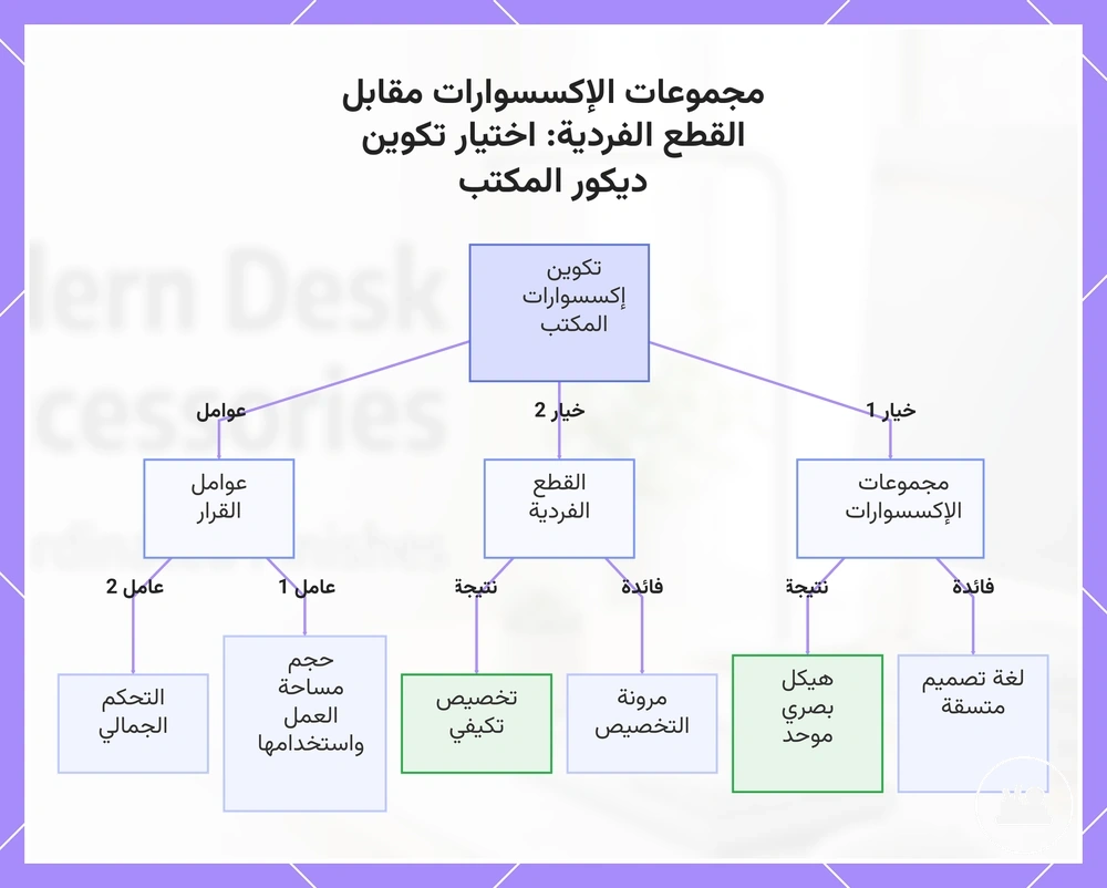مجموعات الإكسسوارات مقابل القطع الفردية: اختيار تكوين ديكور المكتب
