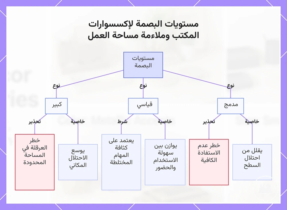 مستويات البصمة لإكسسوارات المكتب وملاءمة مساحة العمل