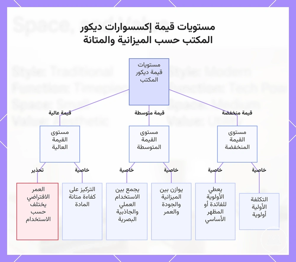مستويات قيمة إكسسوارات ديكور المكتب حسب الميزانية والمتانة