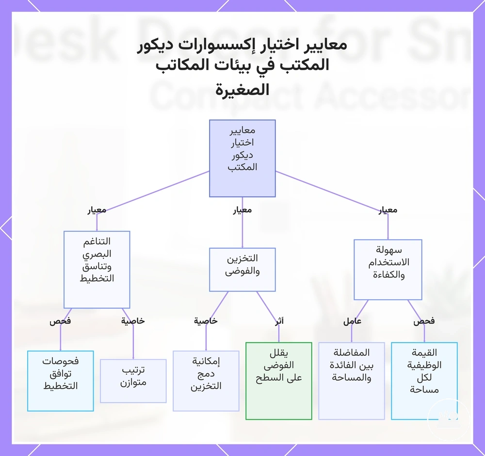 معايير اختيار إكسسوارات ديكور المكتب في بيئات المكاتب الصغيرة