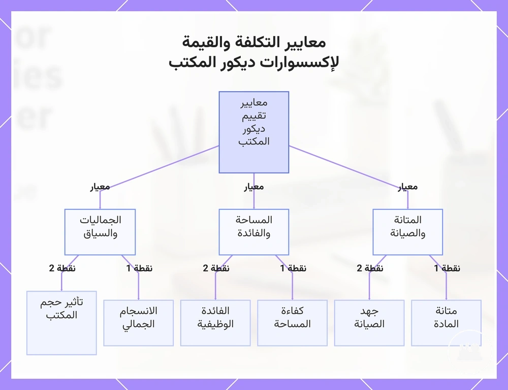 معايير التكلفة والقيمة لإكسسوارات ديكور المكتب