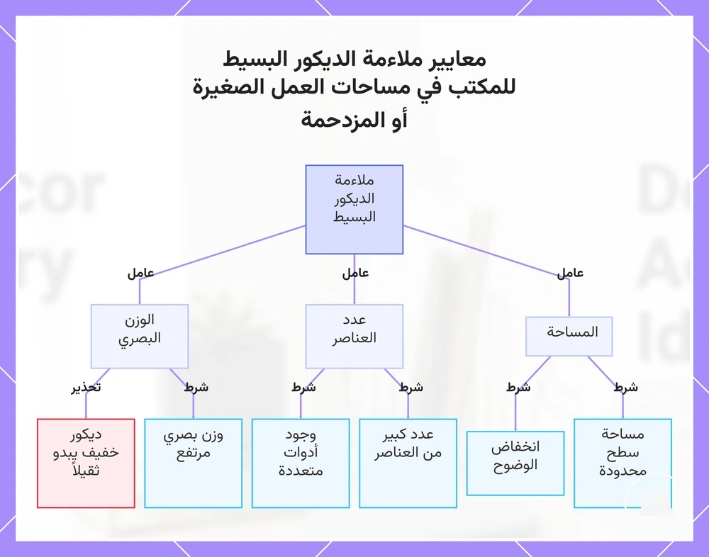 معايير ملاءمة الديكور البسيط للمكتب في مساحات العمل الصغيرة أو المزدحمة