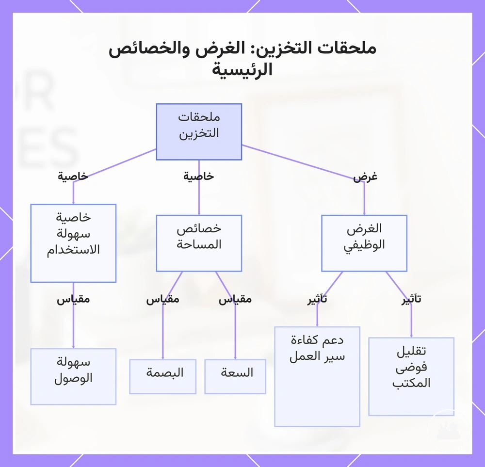 ملحقات التخزين: الغرض والخصائص الرئيسية