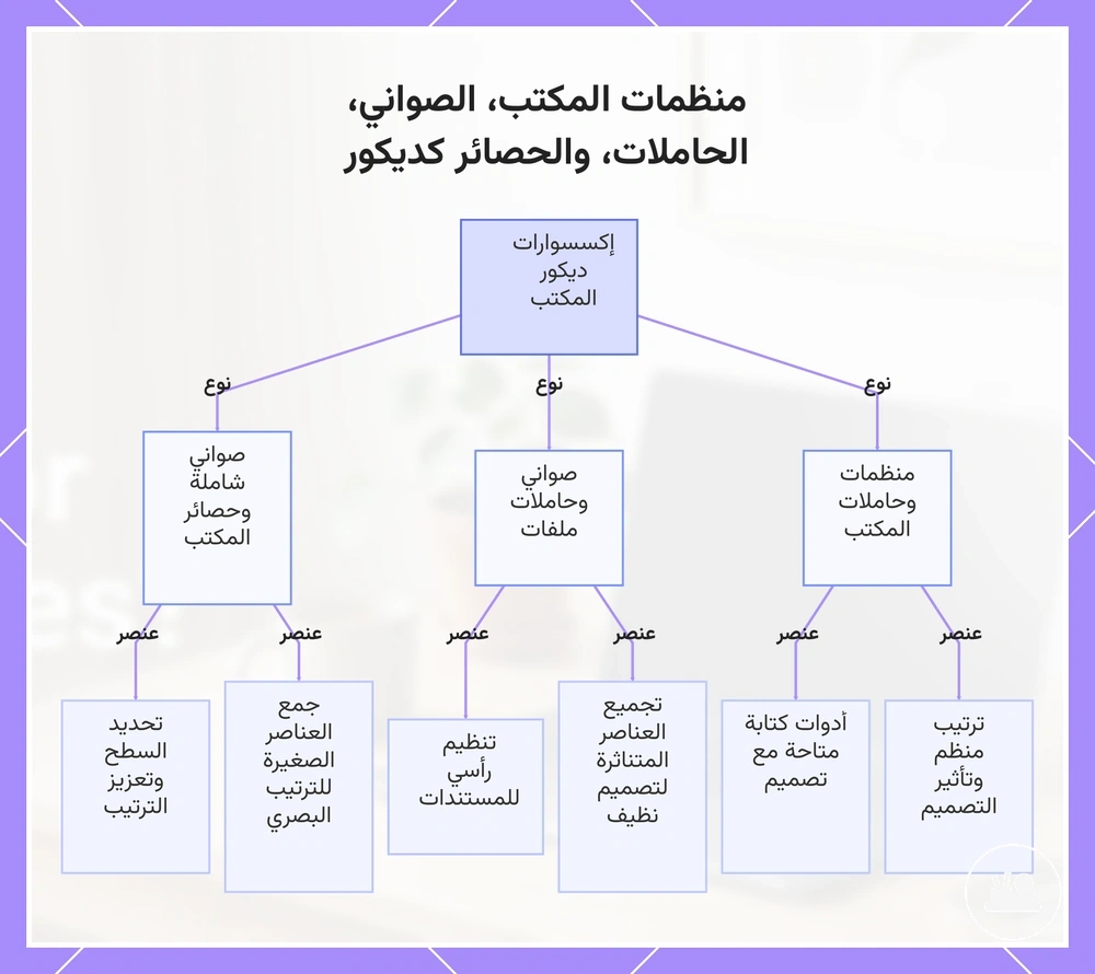 منظمات المكتب، الصواني، الحاملات، والحصائر كديكور
