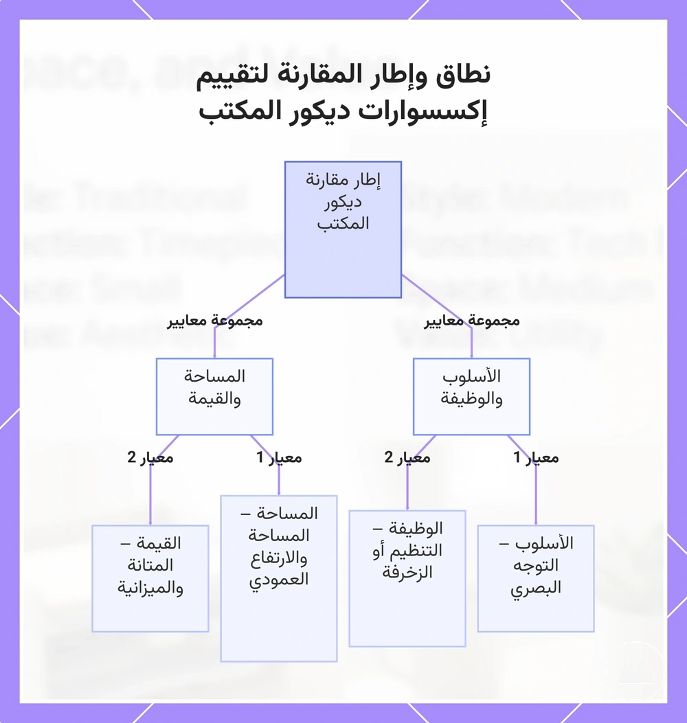 نطاق وإطار المقارنة لتقييم إكسسوارات ديكور المكتب