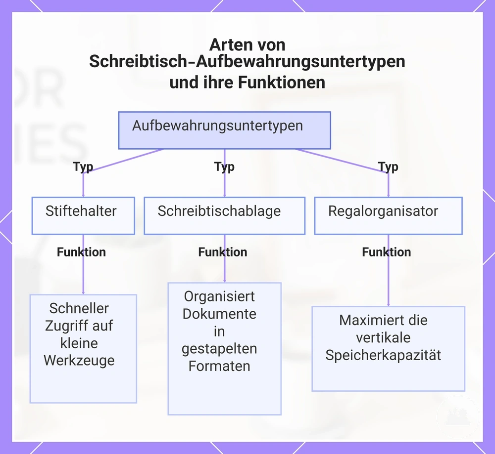Arten von Schreibtisch-Aufbewahrungsuntertypen und ihre Funktionen