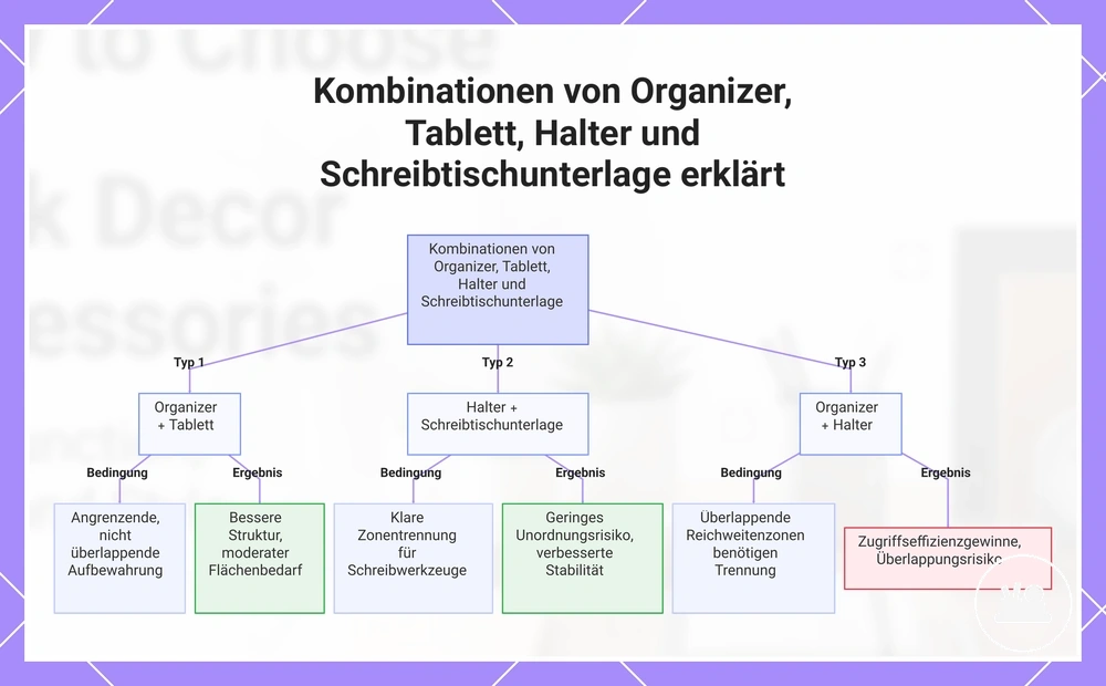 Kombinationen von Organizer, Tablett, Halter und Schreibtischunterlage erklärt