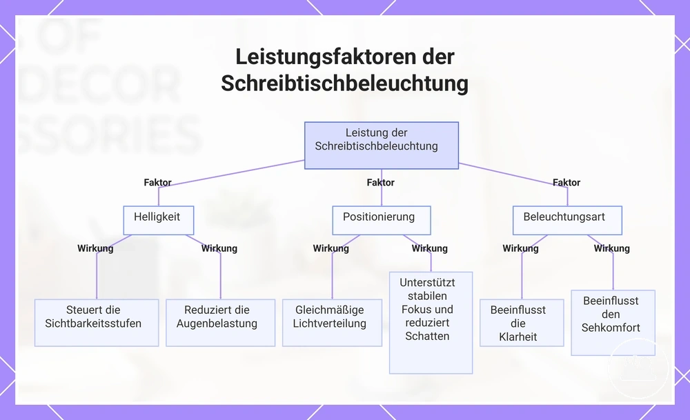 Leistungsfaktoren der Schreibtischbeleuchtung