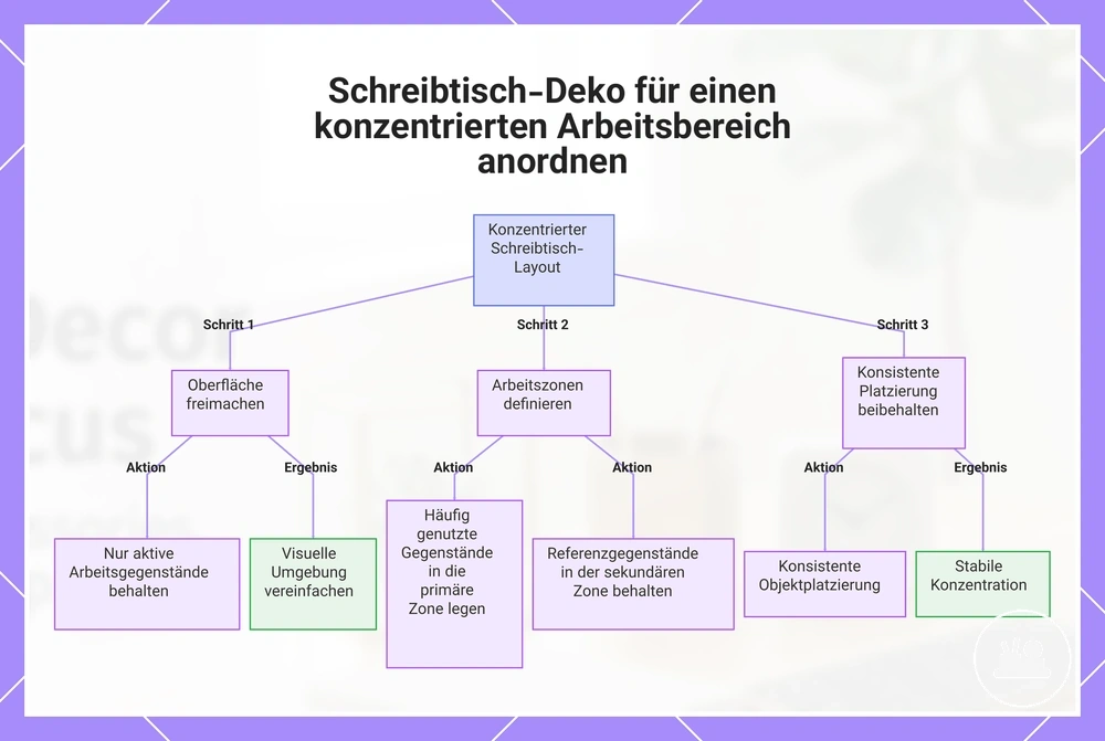 Schreibtisch-Deko für einen konzentrierten Arbeitsbereich anordnen