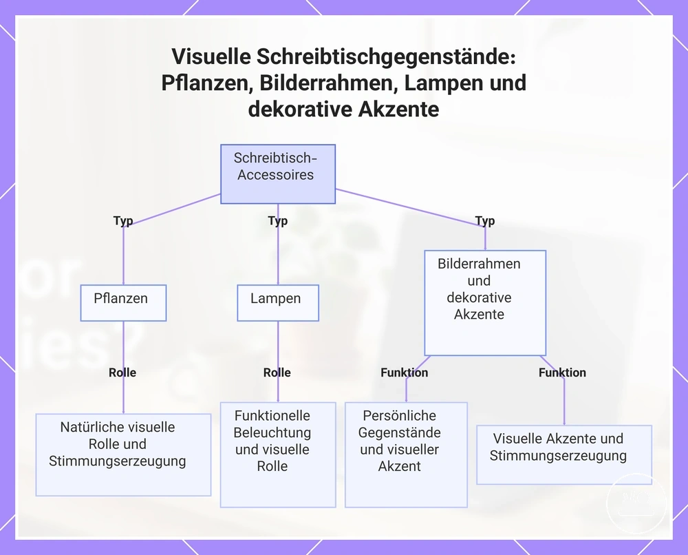Visuelle Schreibtischgegenstände: Pflanzen, Bilderrahmen, Lampen und dekorative Akzente