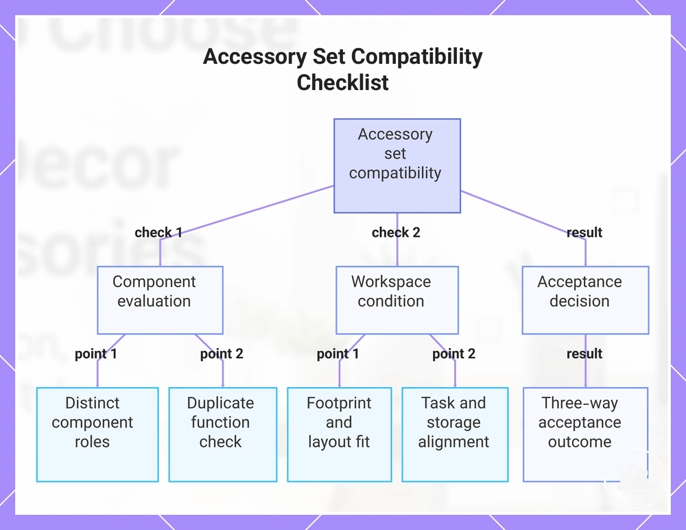 Accessory Set Compatibility Checklist
