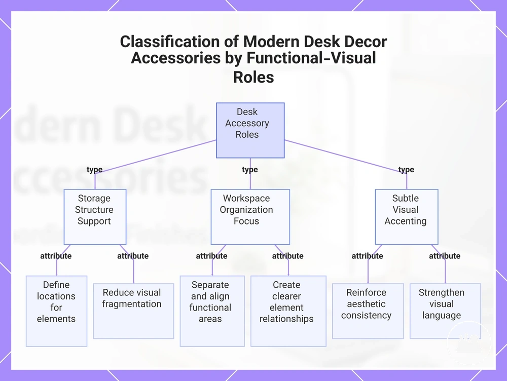 Classification of Modern Desk Decor Accessories by Functional-Visual Roles