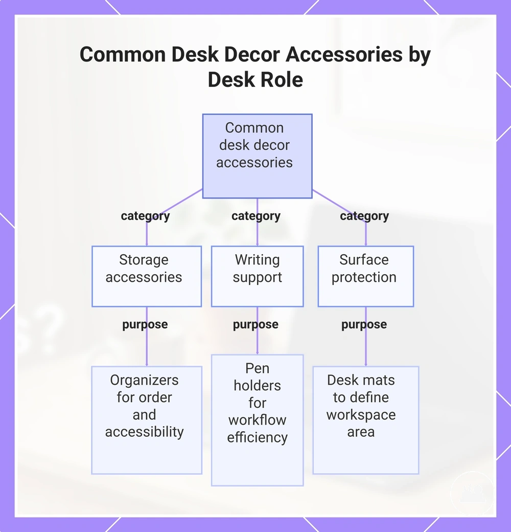 Common Desk Decor Accessories by Desk Role