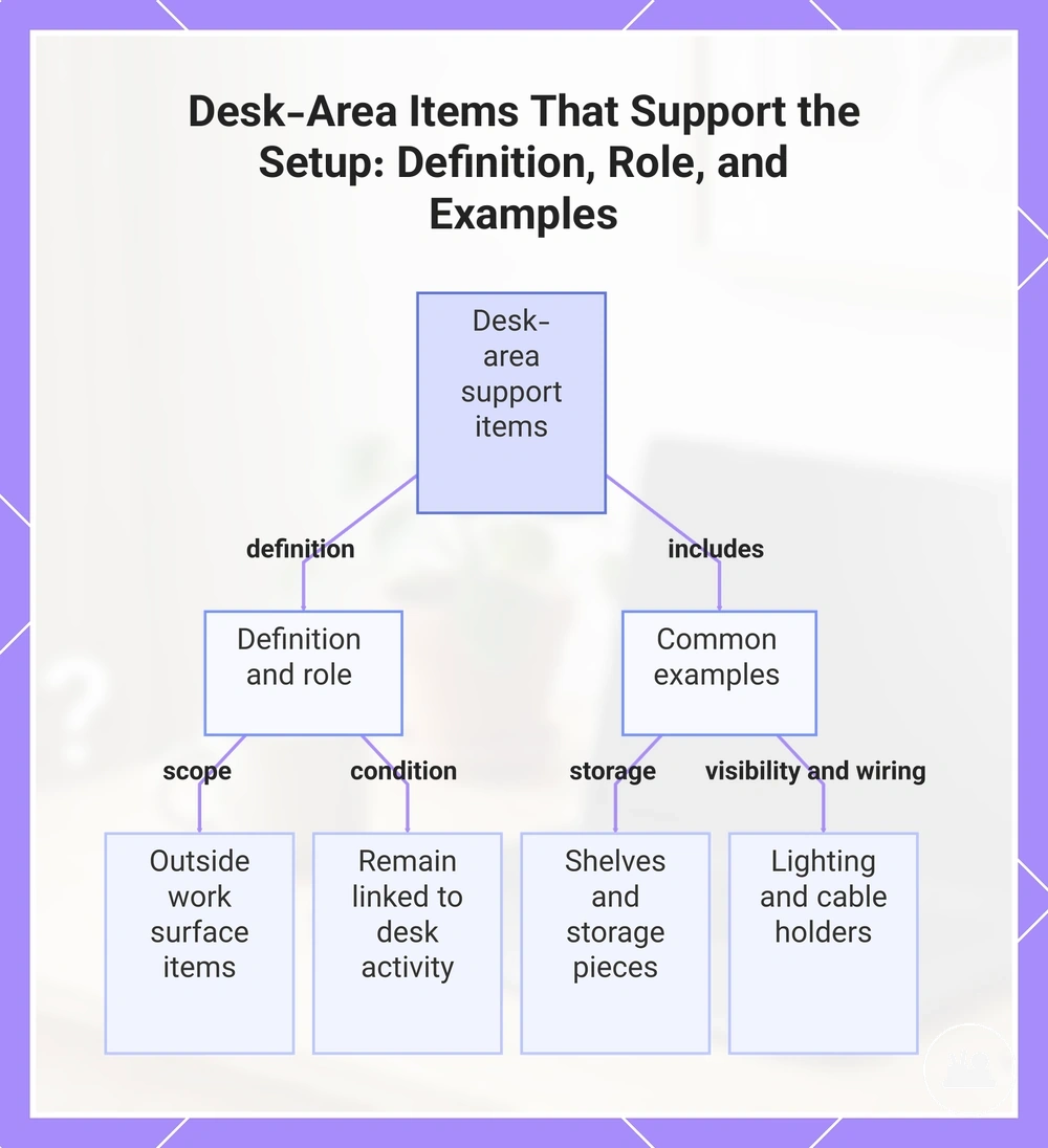 Desk-Area Items That Support the Setup: Definition, Role, and Examples